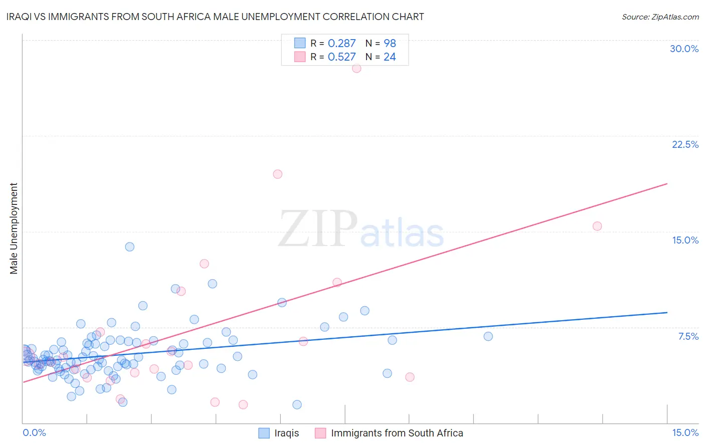 Iraqi vs Immigrants from South Africa Male Unemployment