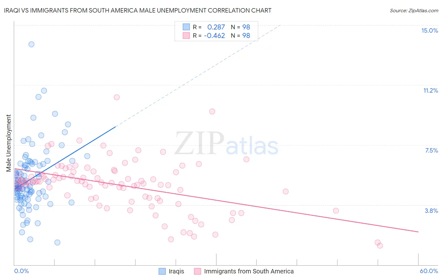 Iraqi vs Immigrants from South America Male Unemployment