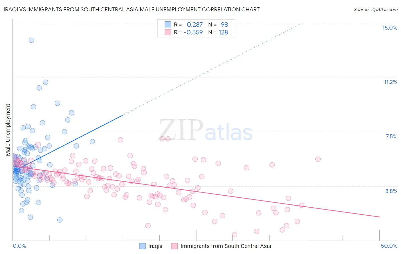 Iraqi vs Immigrants from South Central Asia Male Unemployment