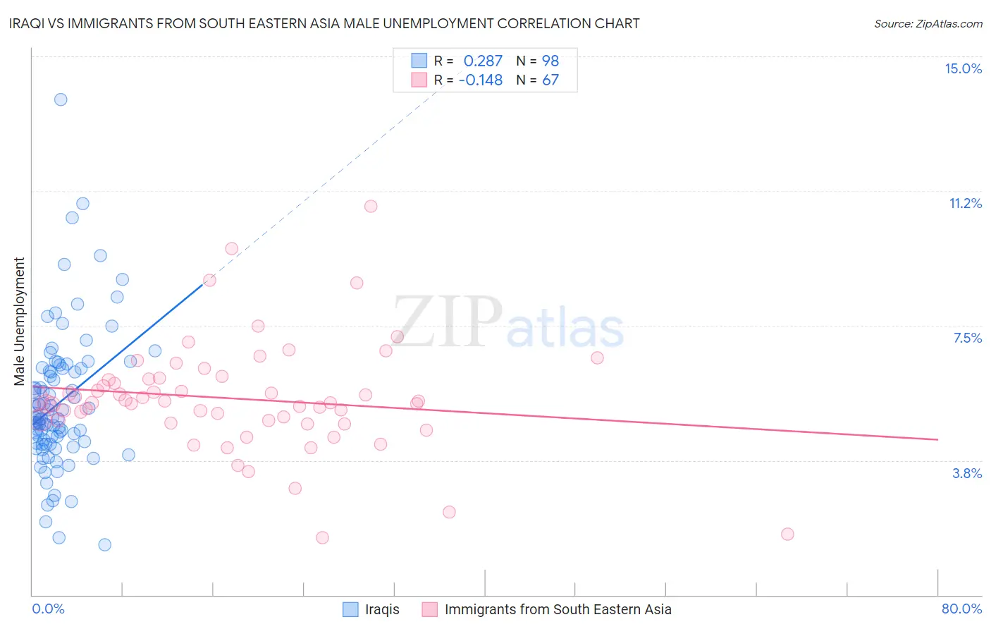 Iraqi vs Immigrants from South Eastern Asia Male Unemployment