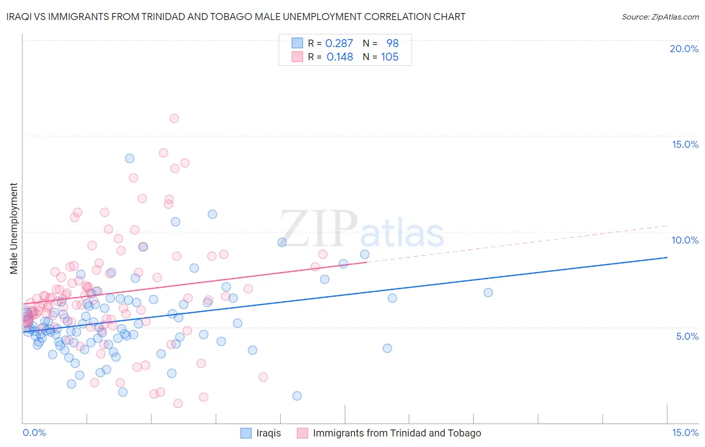 Iraqi vs Immigrants from Trinidad and Tobago Male Unemployment