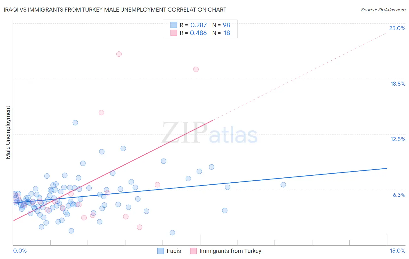 Iraqi vs Immigrants from Turkey Male Unemployment