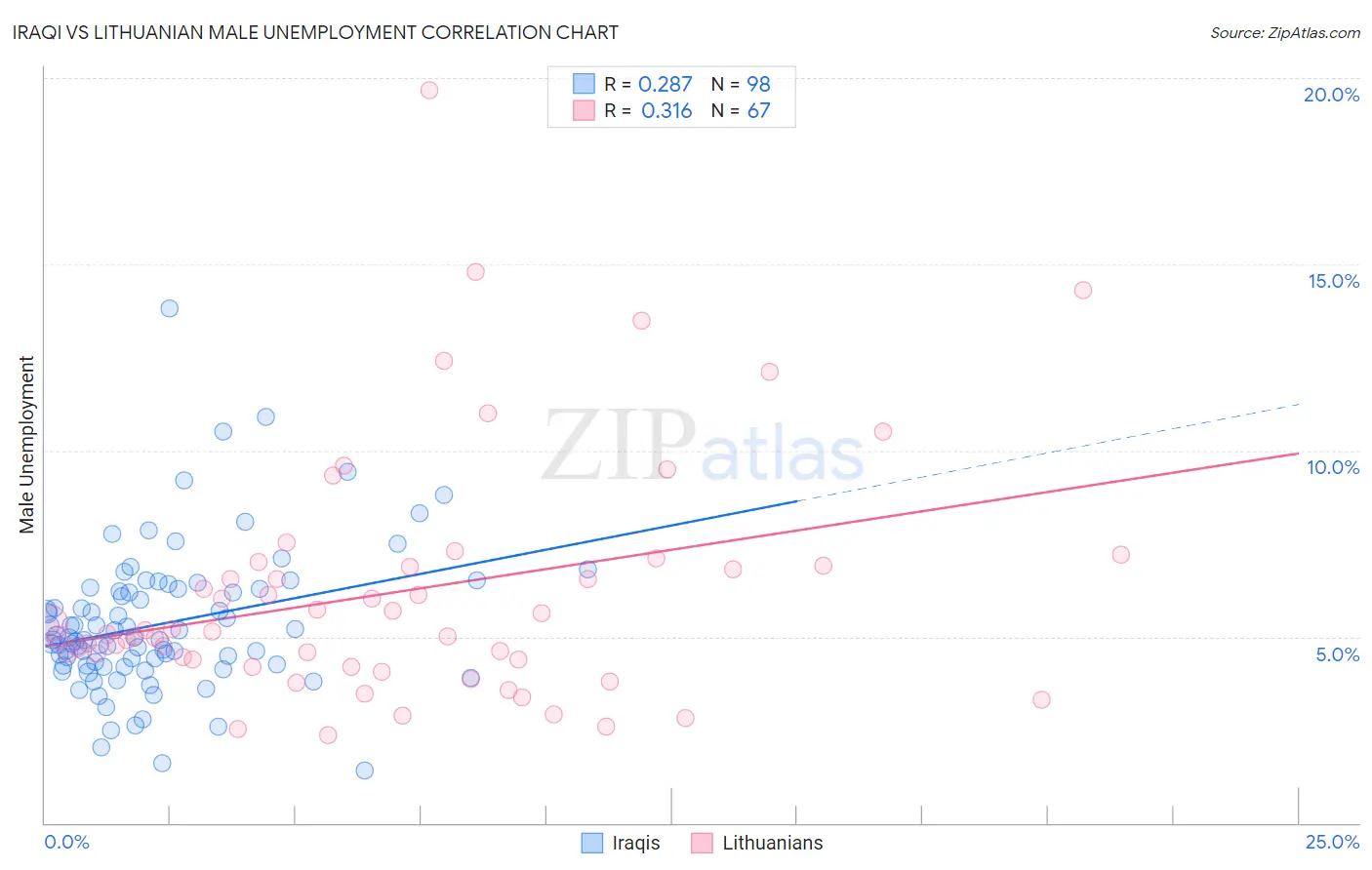 Iraqi vs Lithuanian Male Unemployment