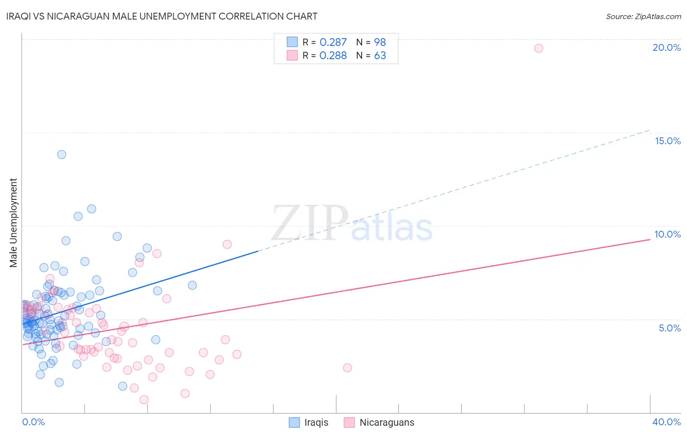 Iraqi vs Nicaraguan Male Unemployment