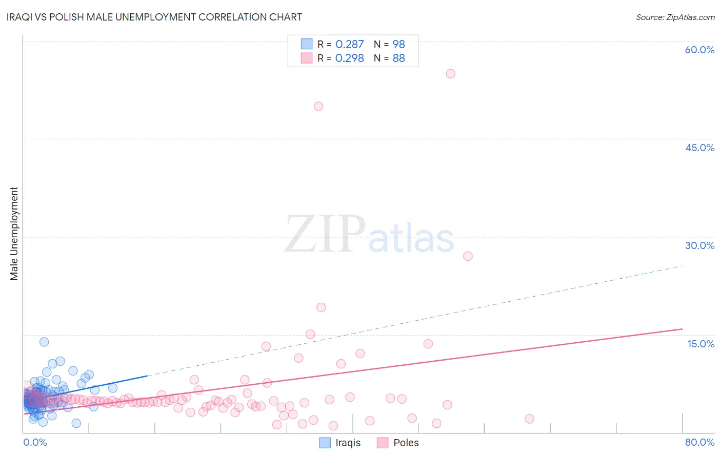 Iraqi vs Polish Male Unemployment