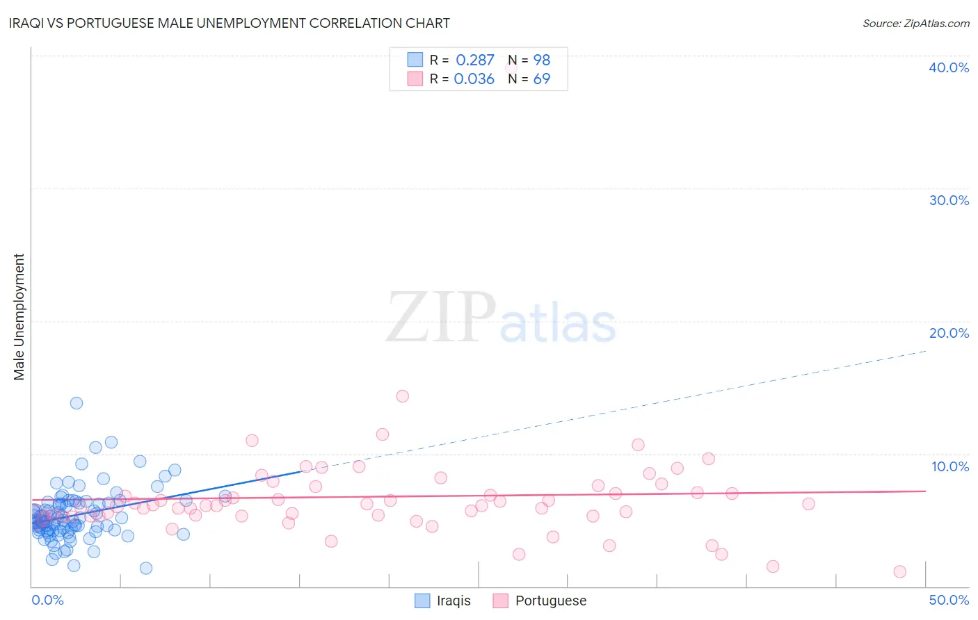 Iraqi vs Portuguese Male Unemployment