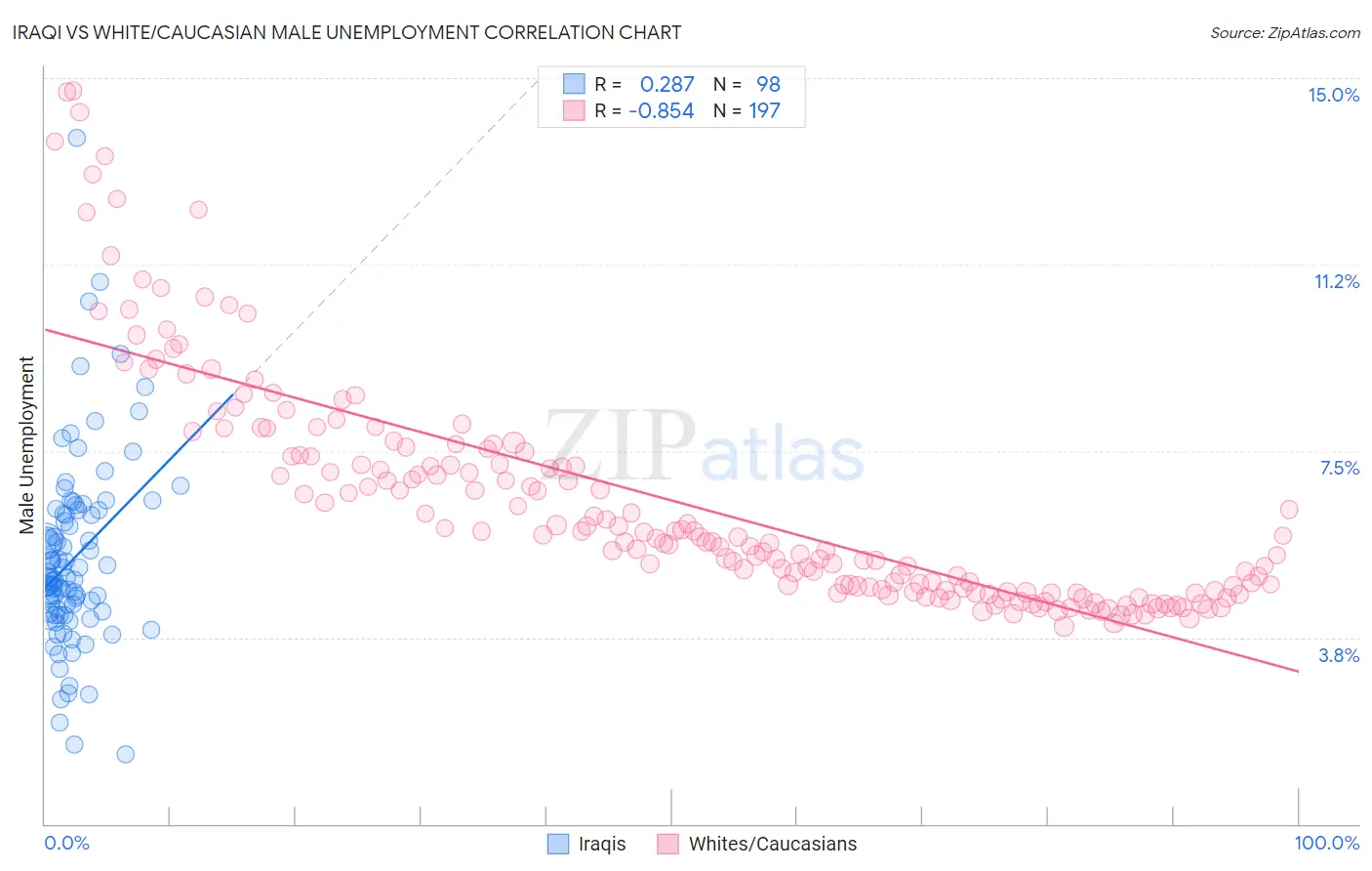 Iraqi vs White/Caucasian Male Unemployment