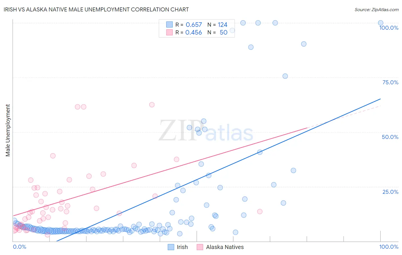 Irish vs Alaska Native Male Unemployment