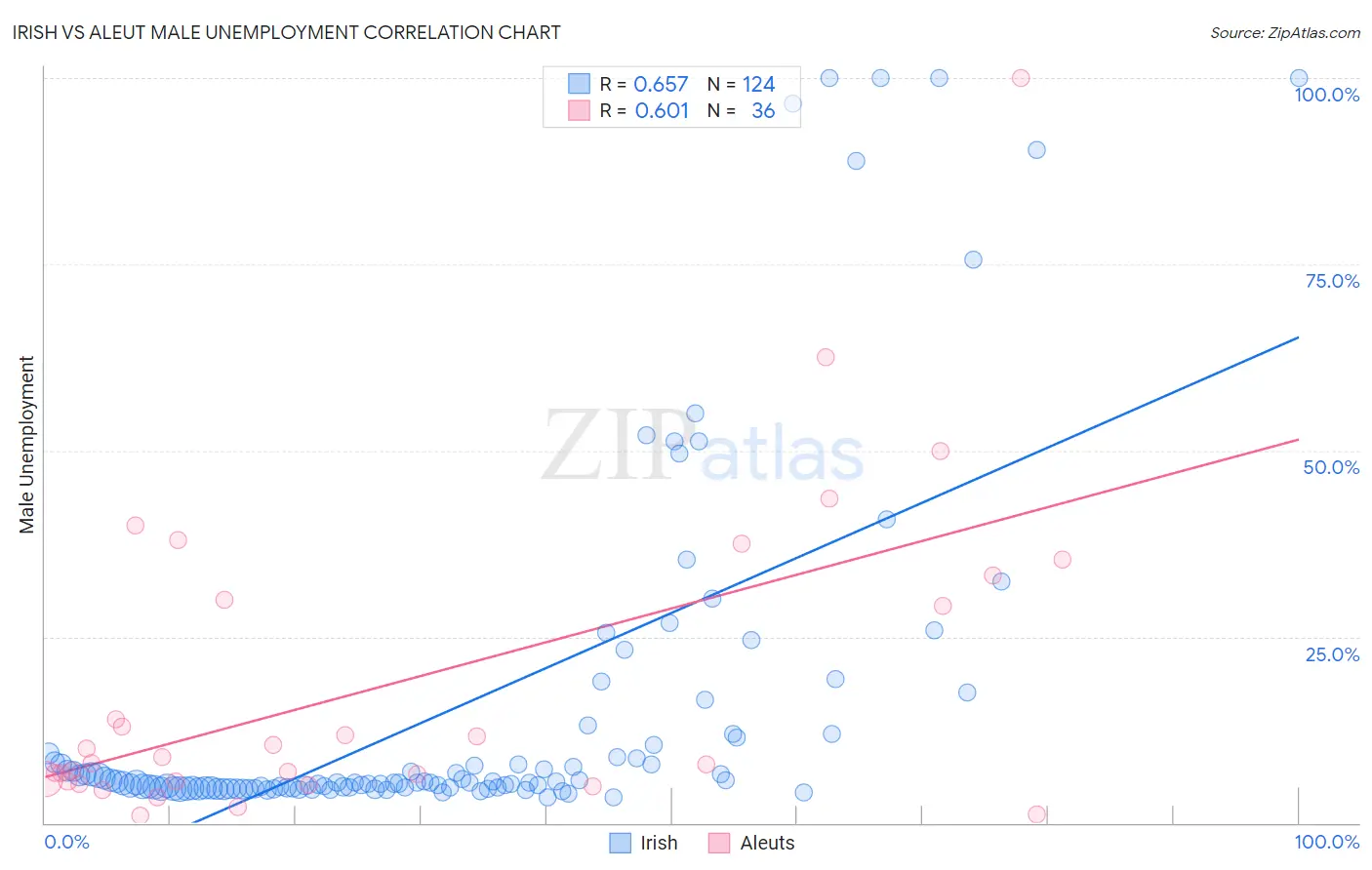 Irish vs Aleut Male Unemployment