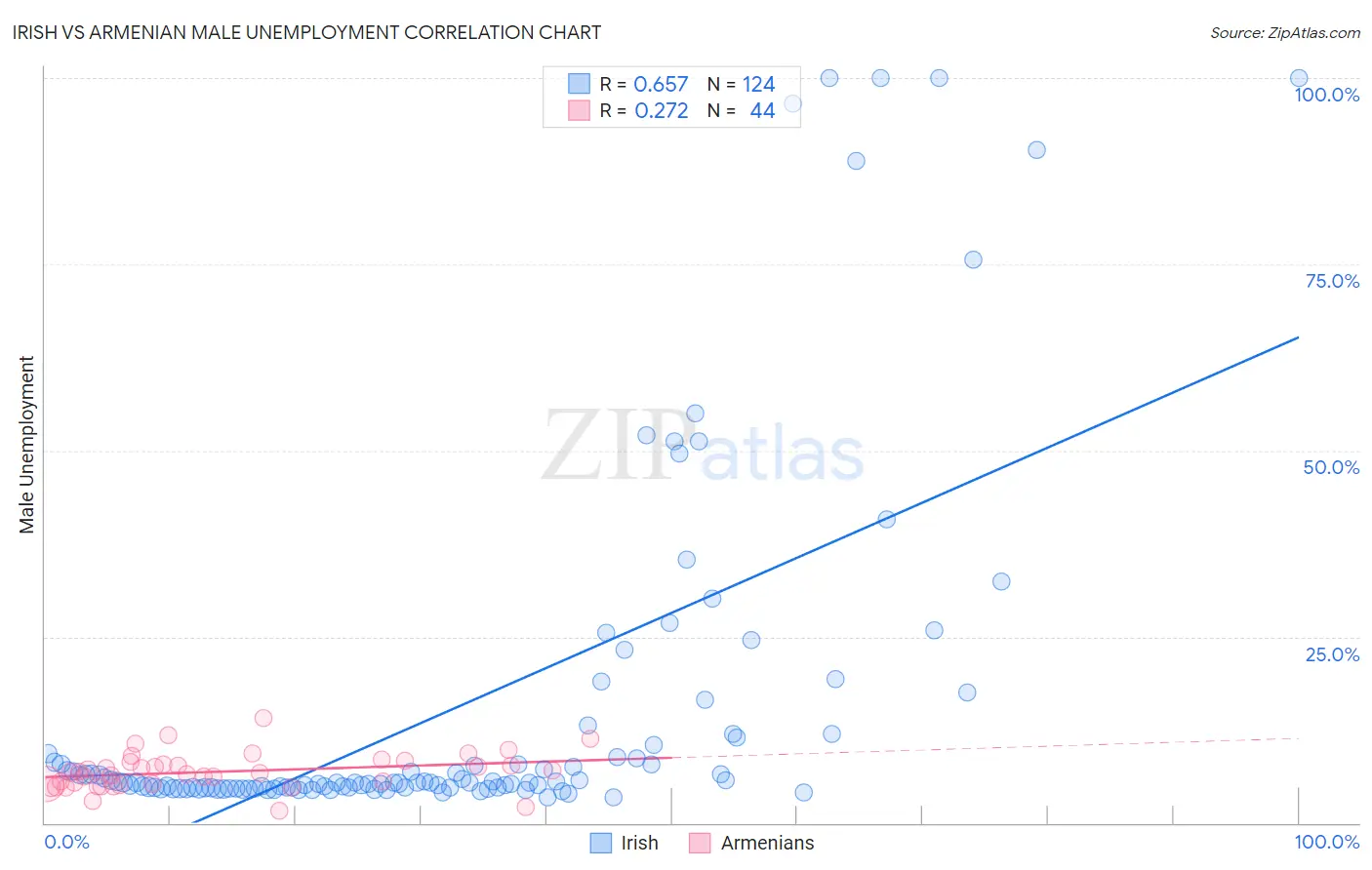 Irish vs Armenian Male Unemployment