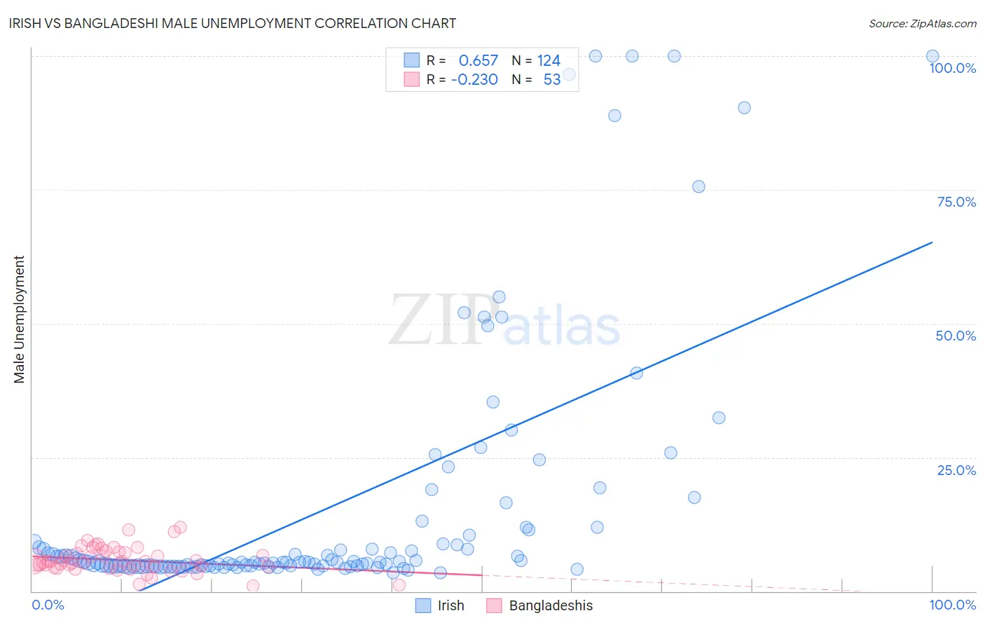 Irish vs Bangladeshi Male Unemployment