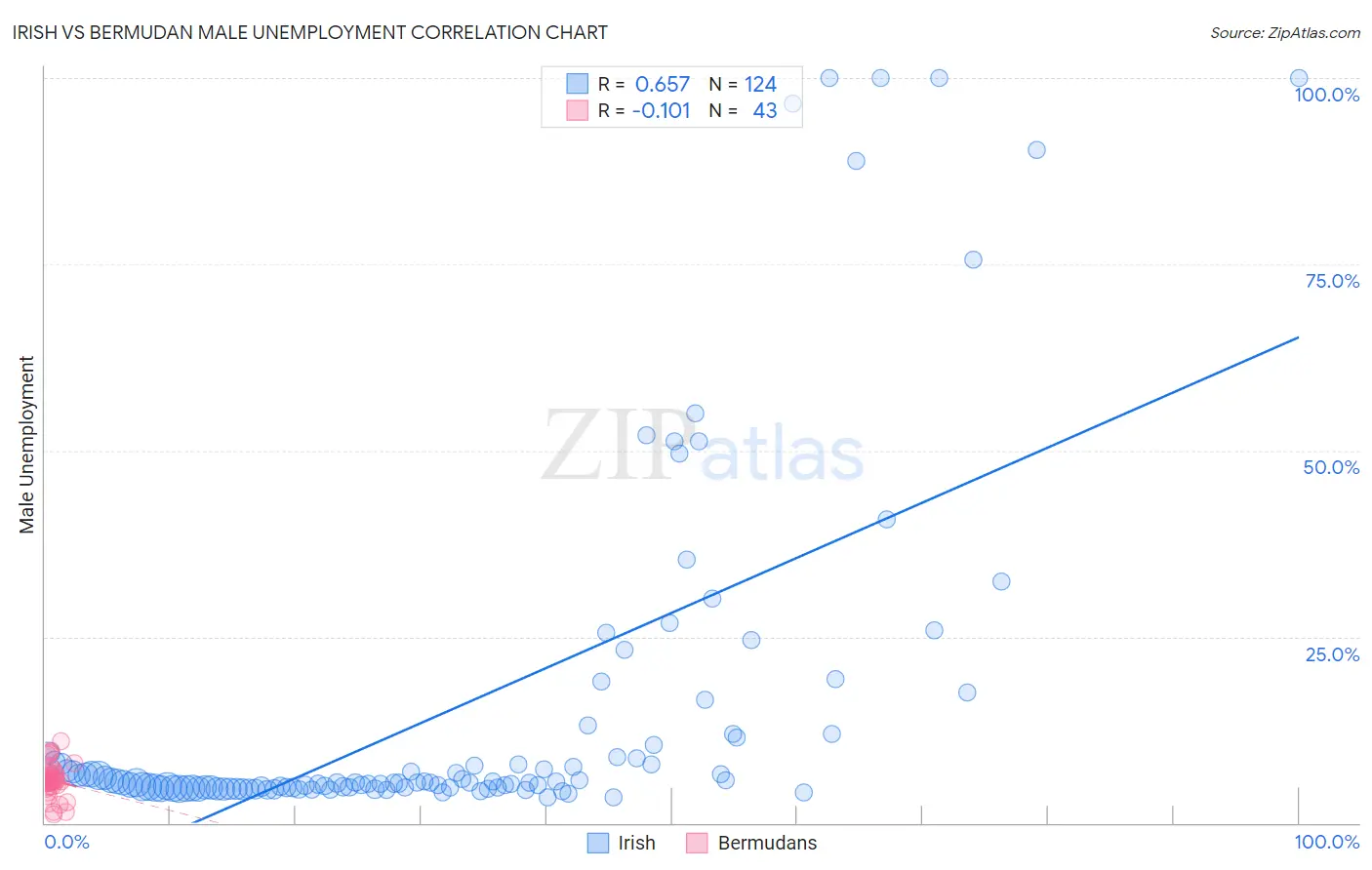 Irish vs Bermudan Male Unemployment