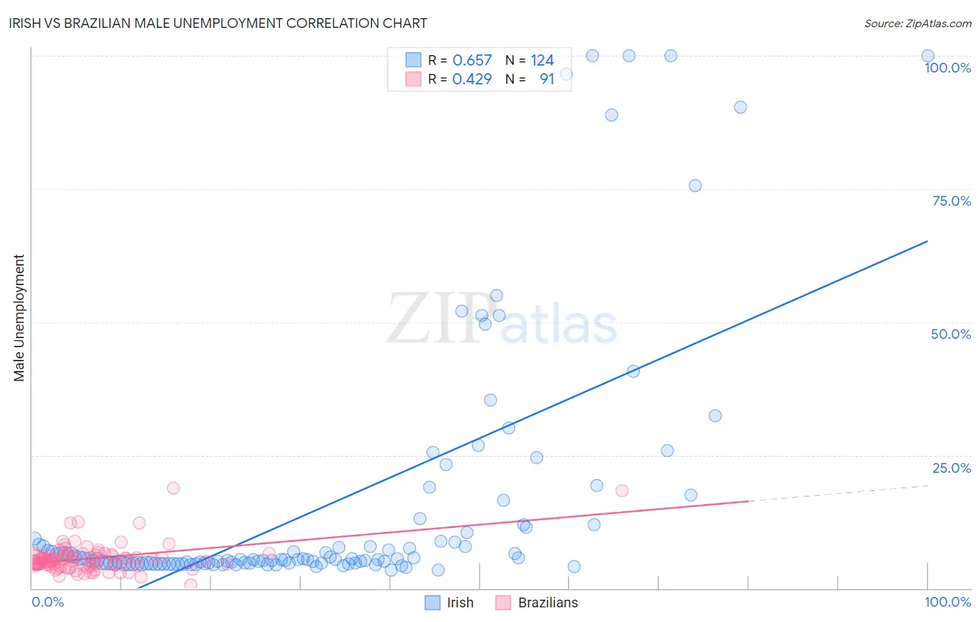 Irish vs Brazilian Male Unemployment