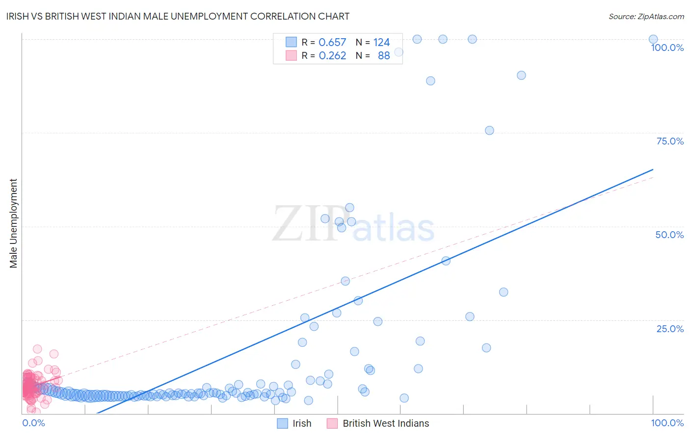 Irish vs British West Indian Male Unemployment