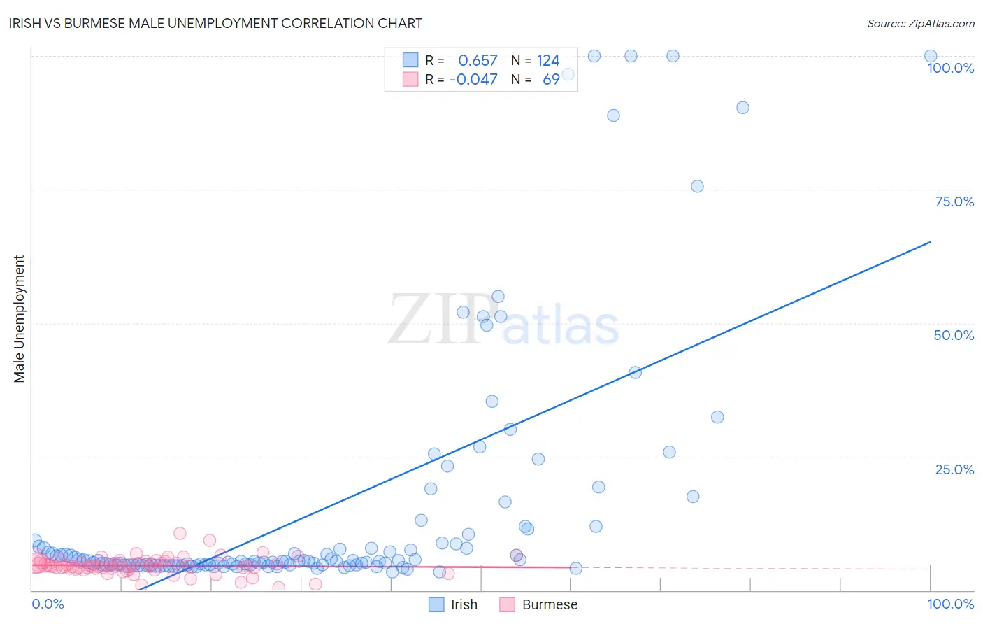 Irish vs Burmese Male Unemployment