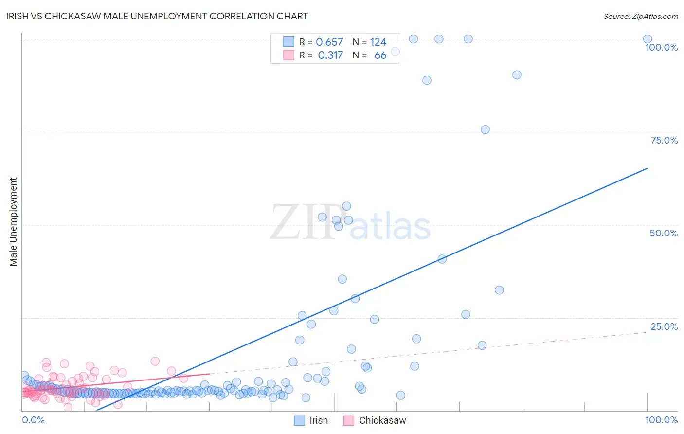 Irish vs Chickasaw Male Unemployment