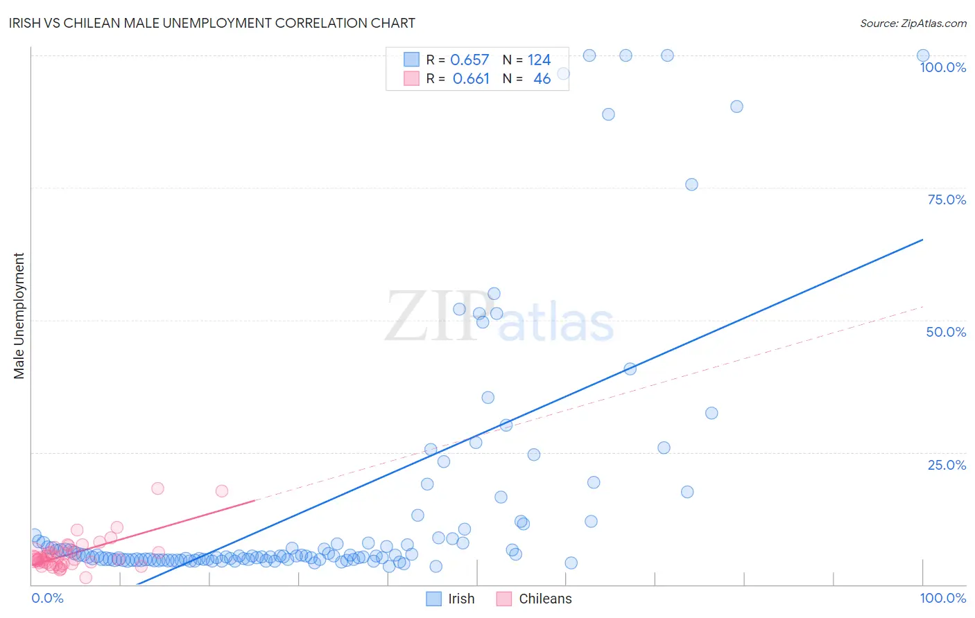 Irish vs Chilean Male Unemployment