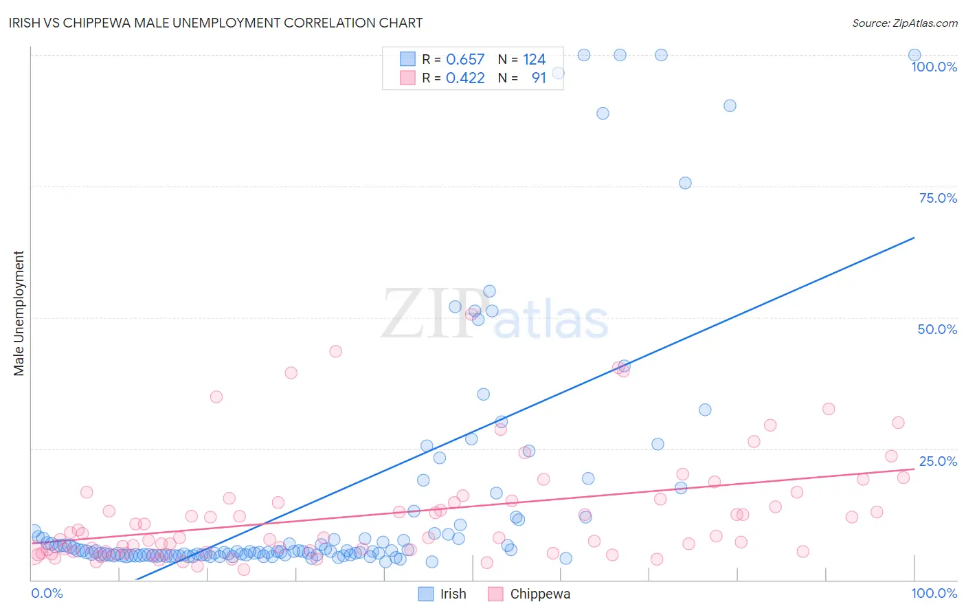 Irish vs Chippewa Male Unemployment