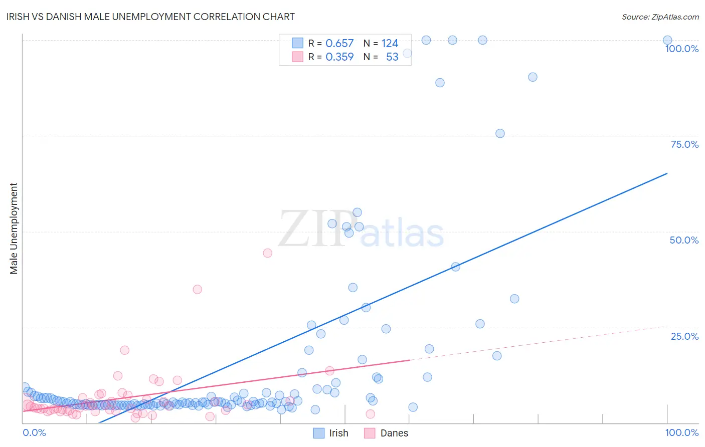 Irish vs Danish Male Unemployment