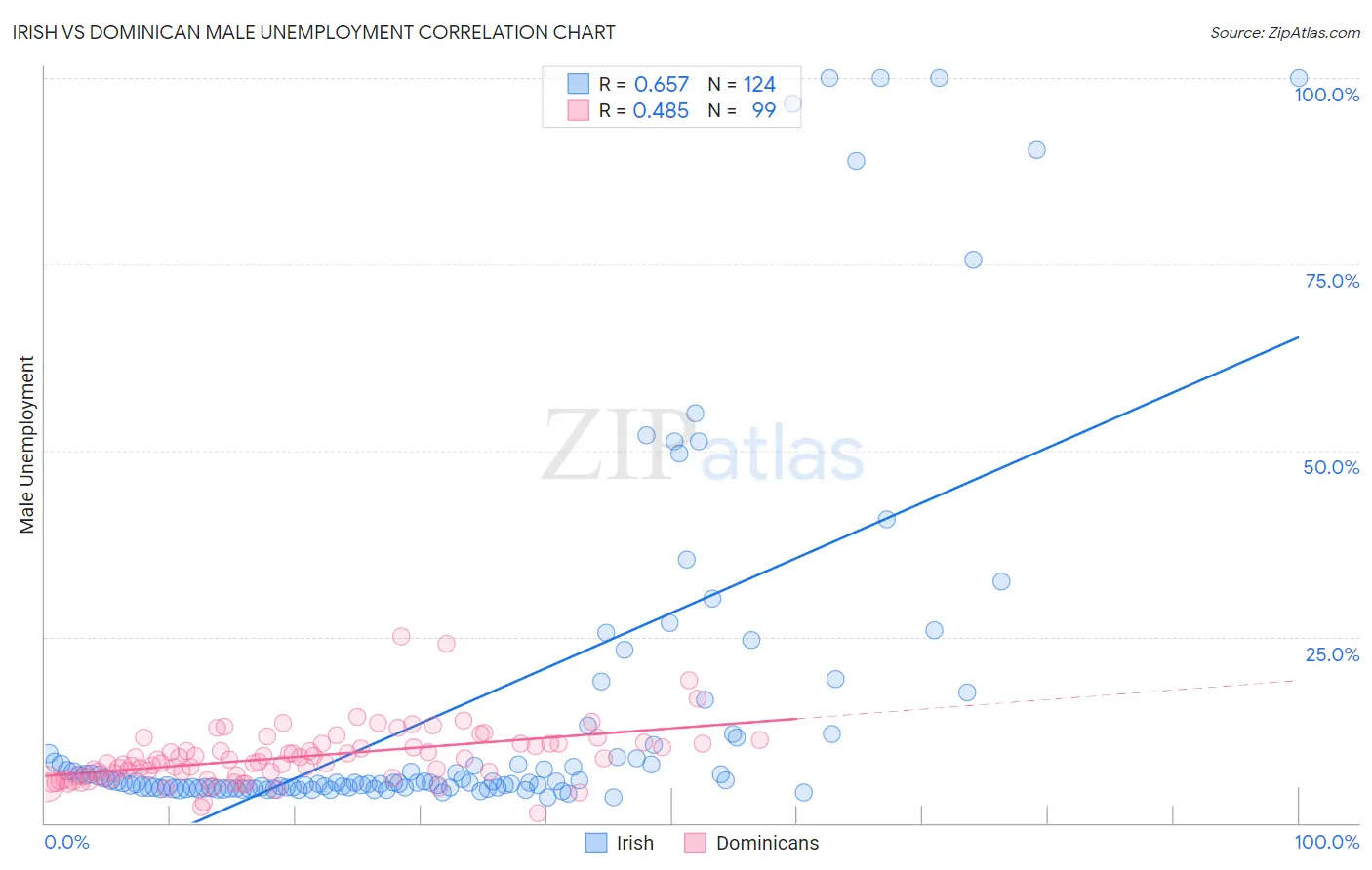 Irish vs Dominican Male Unemployment