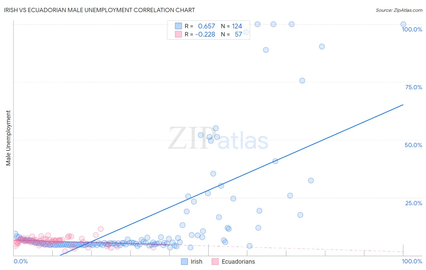 Irish vs Ecuadorian Male Unemployment