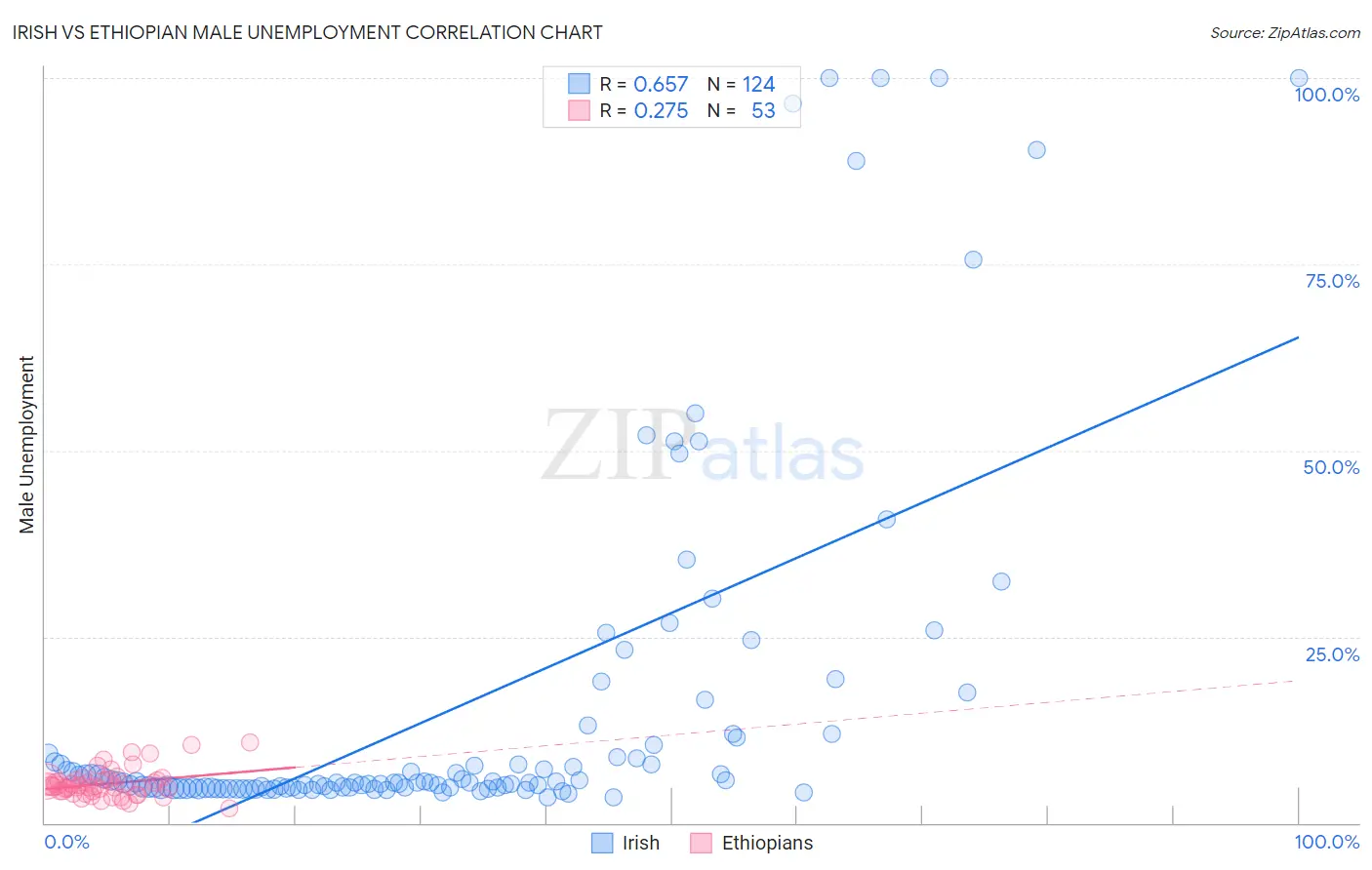 Irish vs Ethiopian Male Unemployment