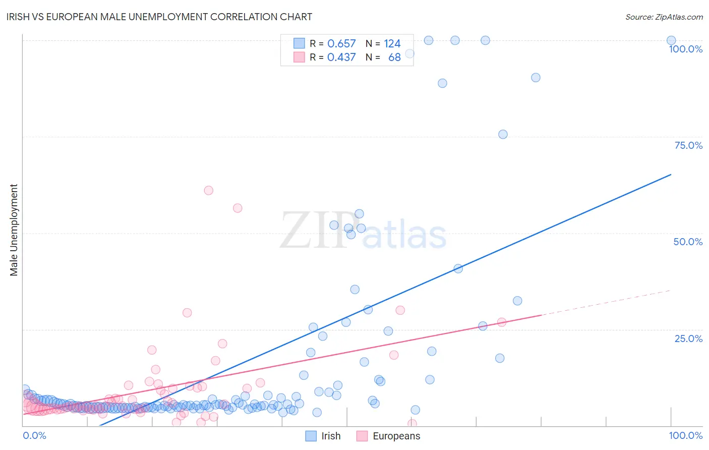 Irish vs European Male Unemployment