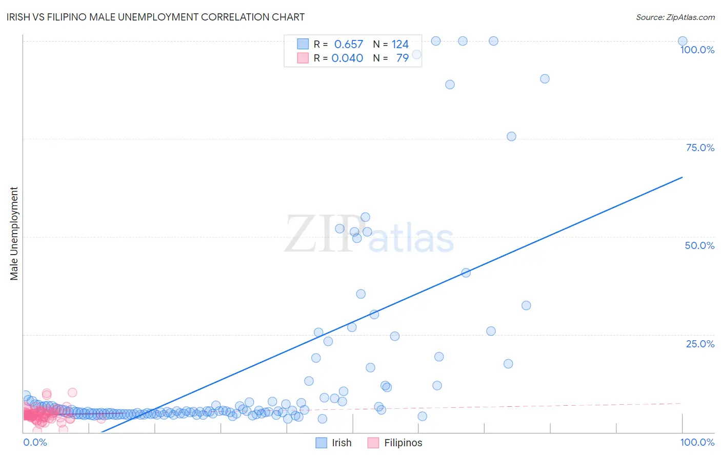 Irish vs Filipino Male Unemployment