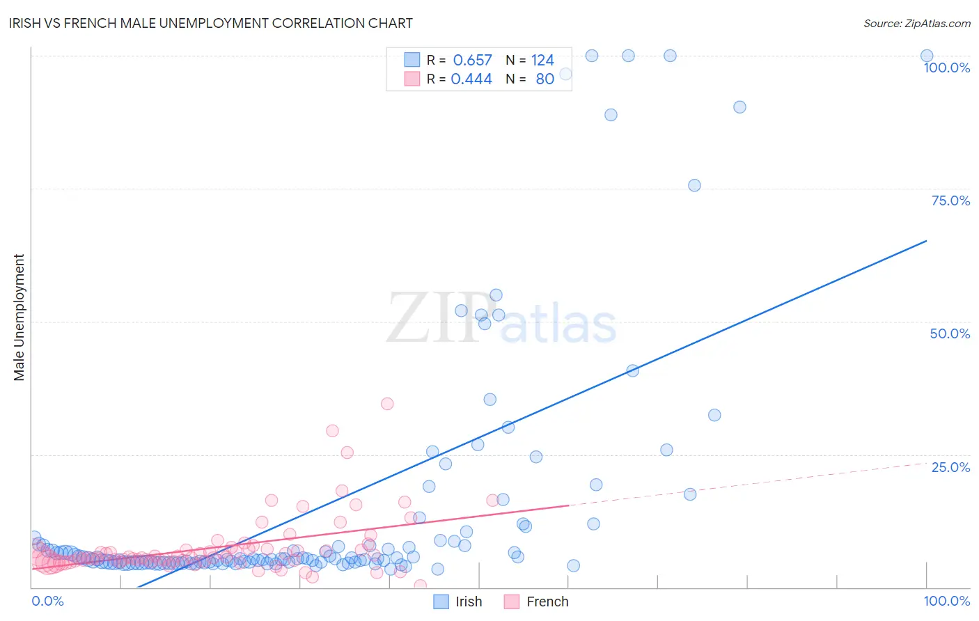 Irish vs French Male Unemployment