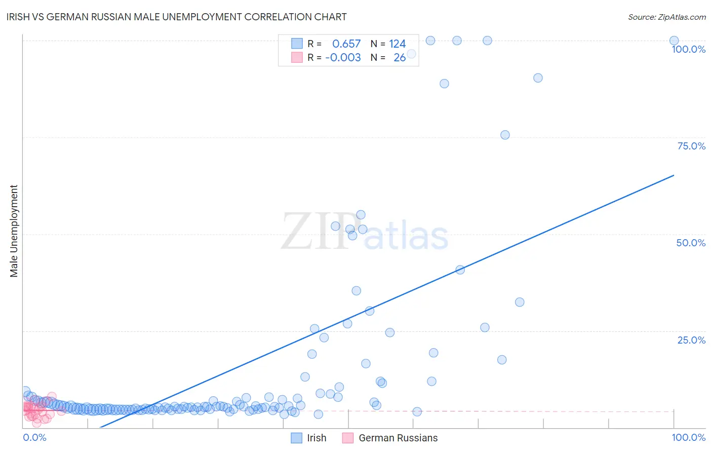 Irish vs German Russian Male Unemployment