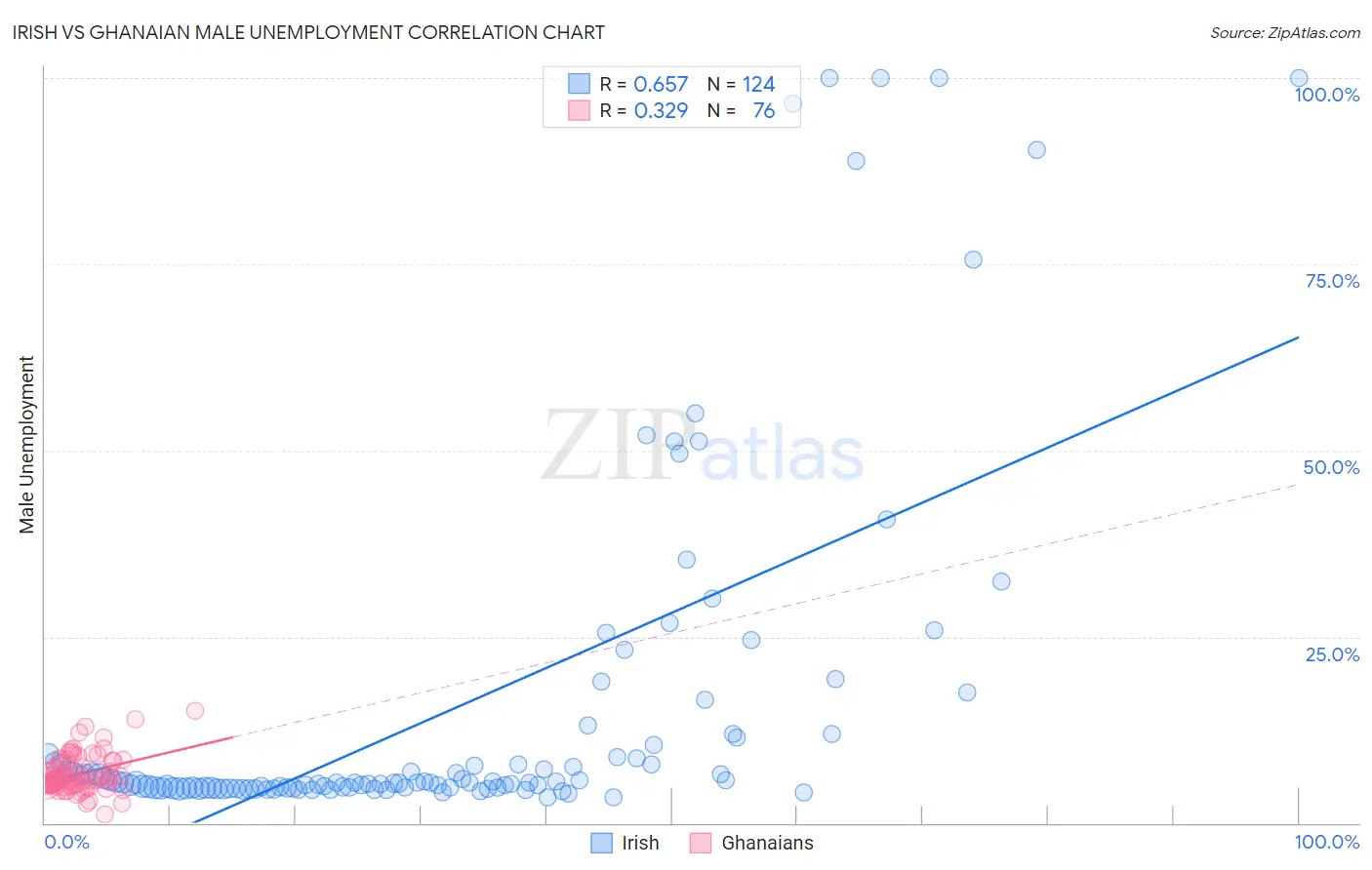 Irish vs Ghanaian Male Unemployment