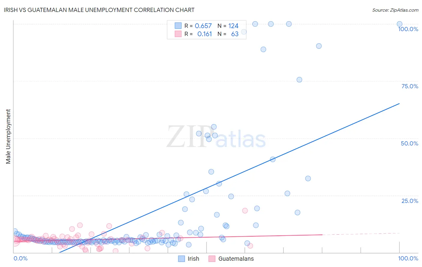 Irish vs Guatemalan Male Unemployment