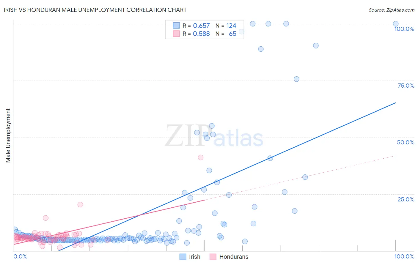 Irish vs Honduran Male Unemployment