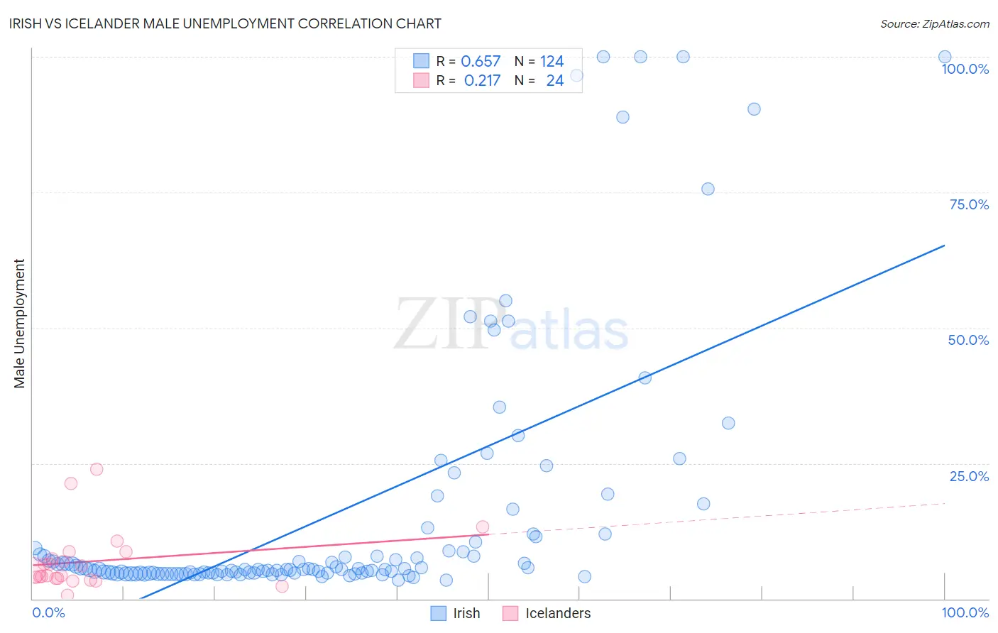 Irish vs Icelander Male Unemployment