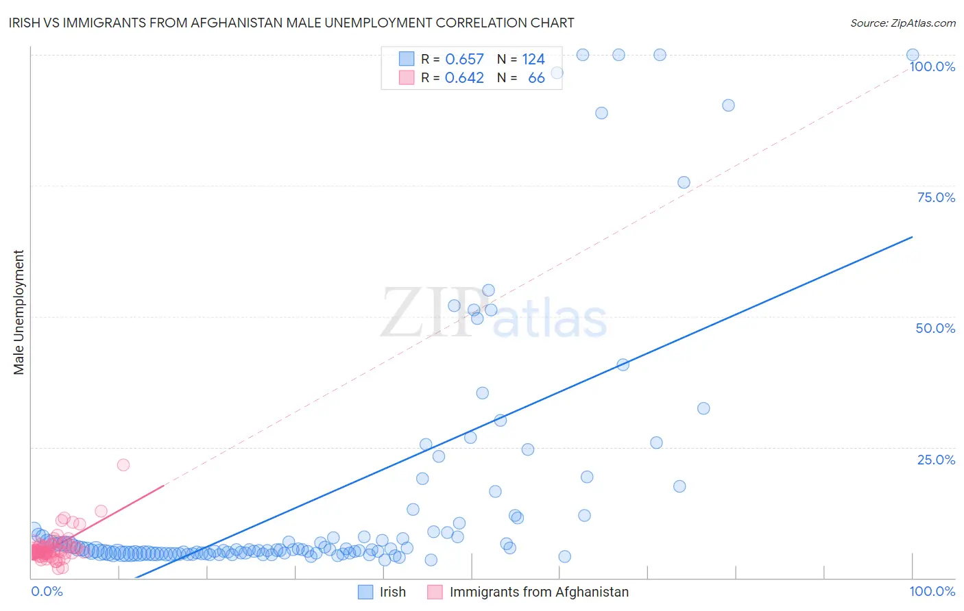 Irish vs Immigrants from Afghanistan Male Unemployment