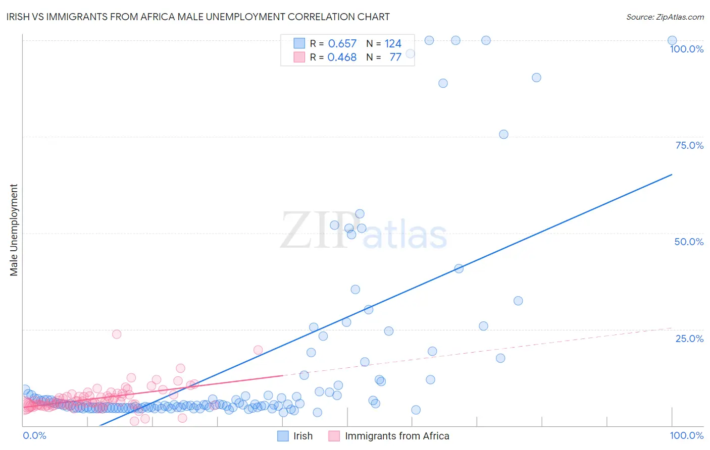 Irish vs Immigrants from Africa Male Unemployment