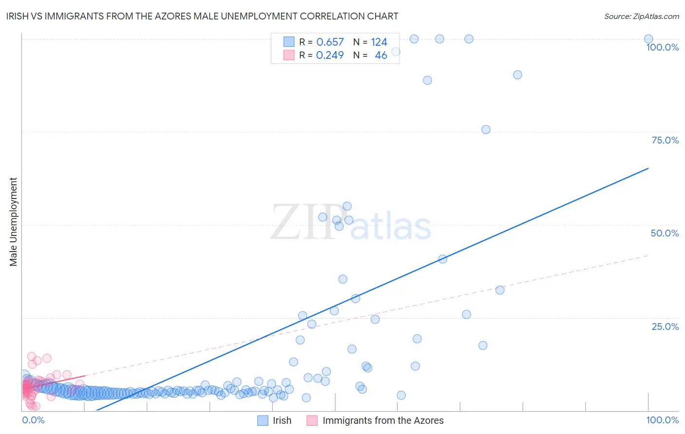 Irish vs Immigrants from the Azores Male Unemployment