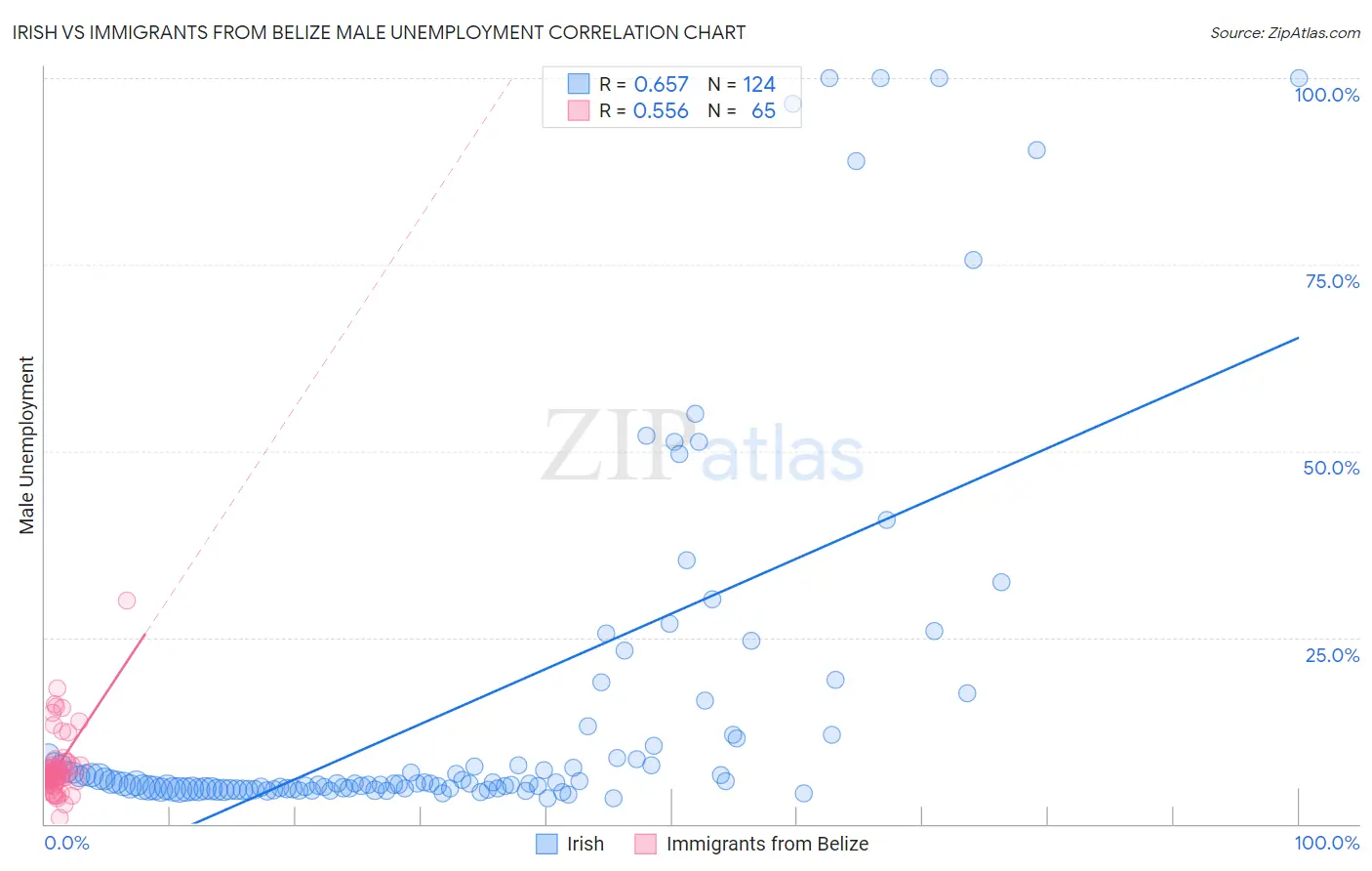 Irish vs Immigrants from Belize Male Unemployment