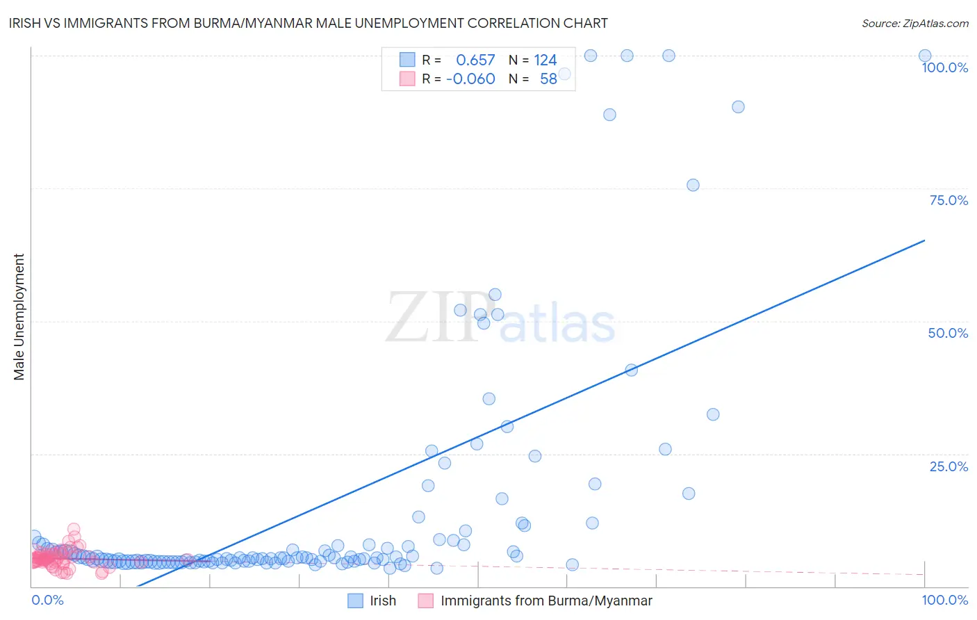 Irish vs Immigrants from Burma/Myanmar Male Unemployment