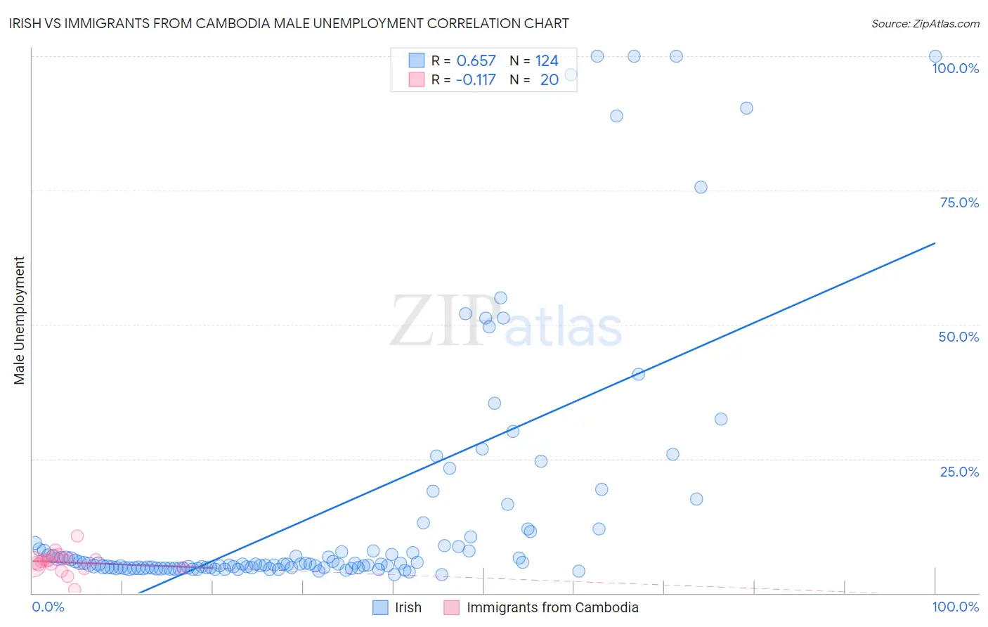 Irish vs Immigrants from Cambodia Male Unemployment