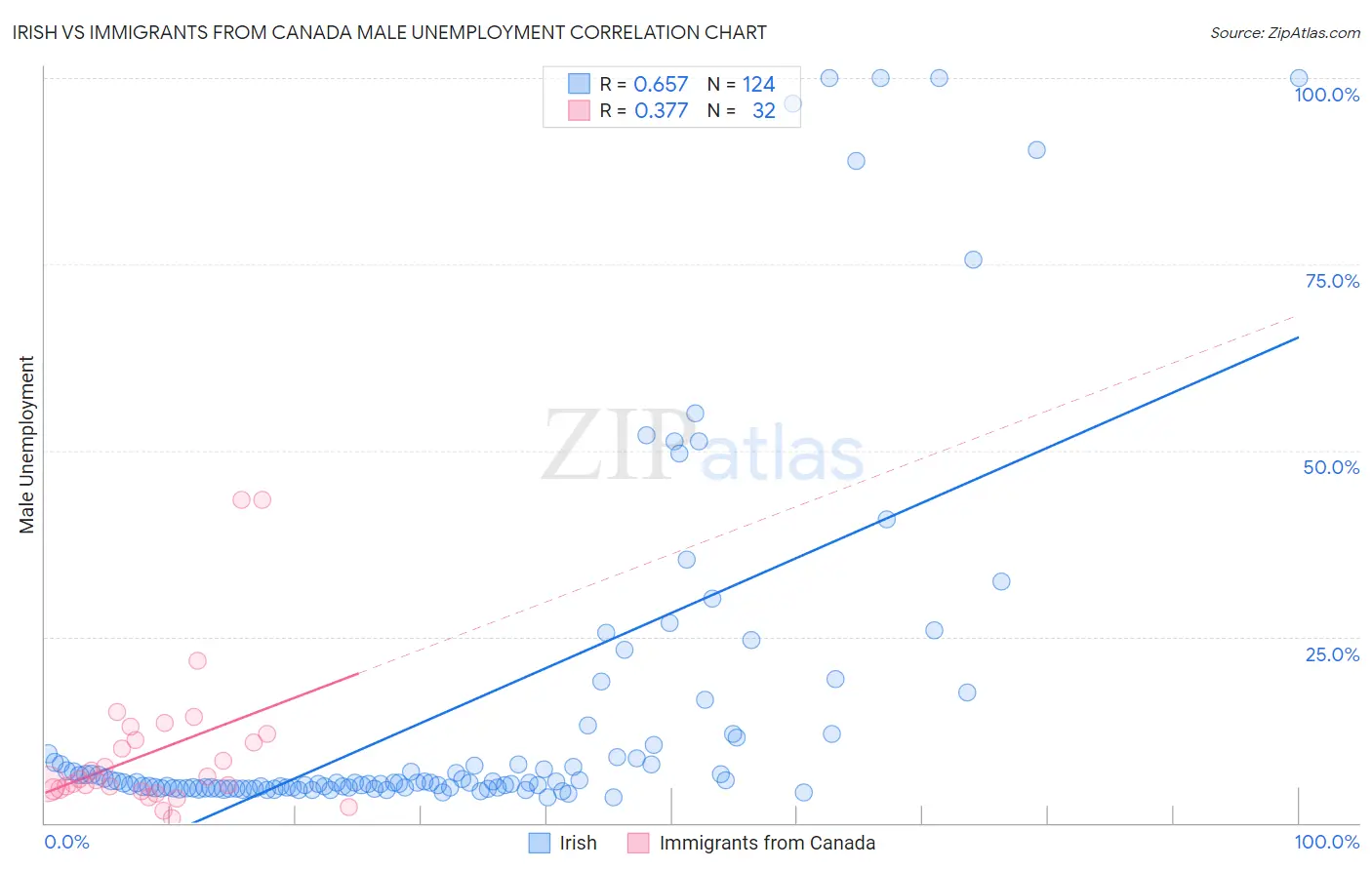 Irish vs Immigrants from Canada Male Unemployment