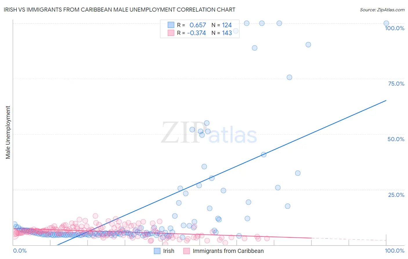 Irish vs Immigrants from Caribbean Male Unemployment