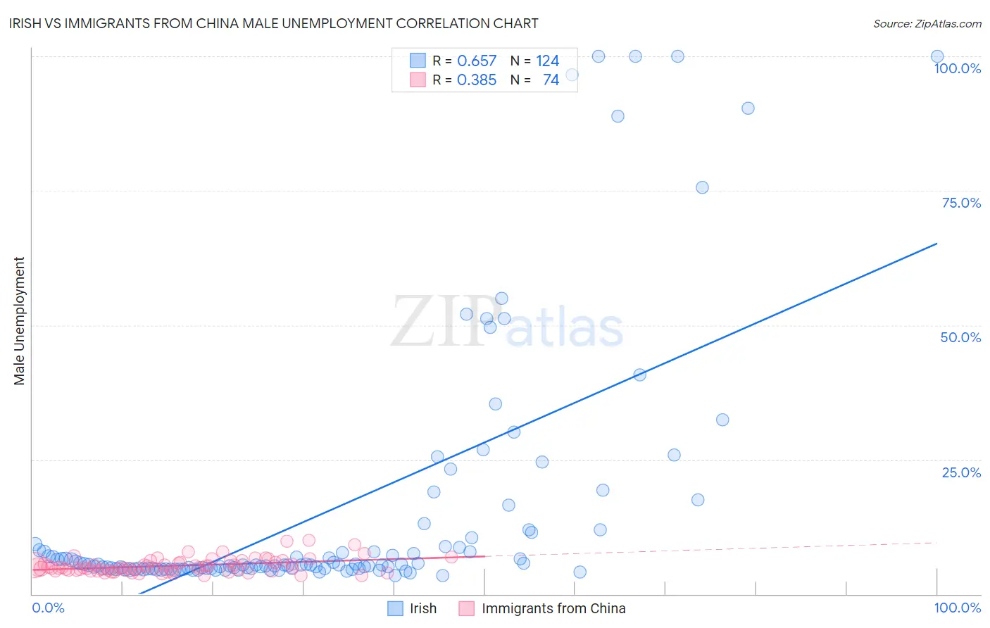 Irish vs Immigrants from China Male Unemployment