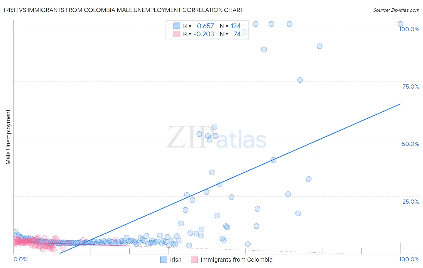 Irish vs Immigrants from Colombia Male Unemployment