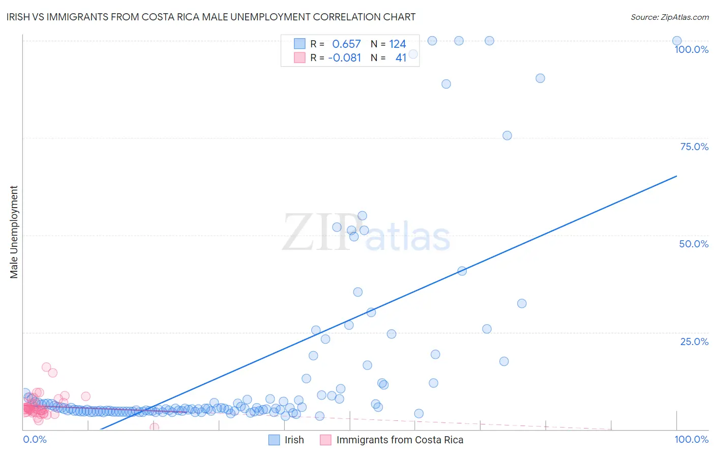 Irish vs Immigrants from Costa Rica Male Unemployment