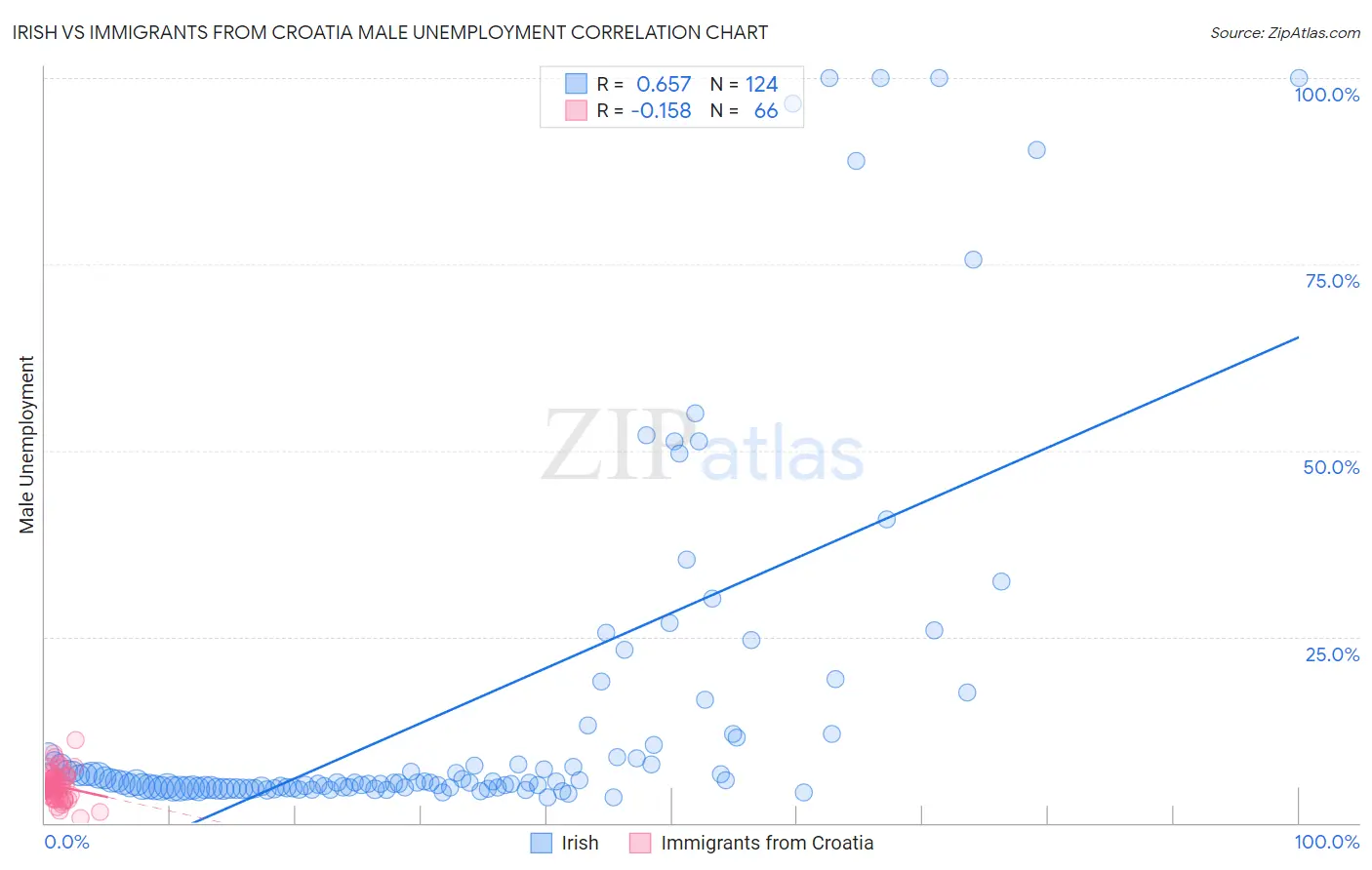 Irish vs Immigrants from Croatia Male Unemployment