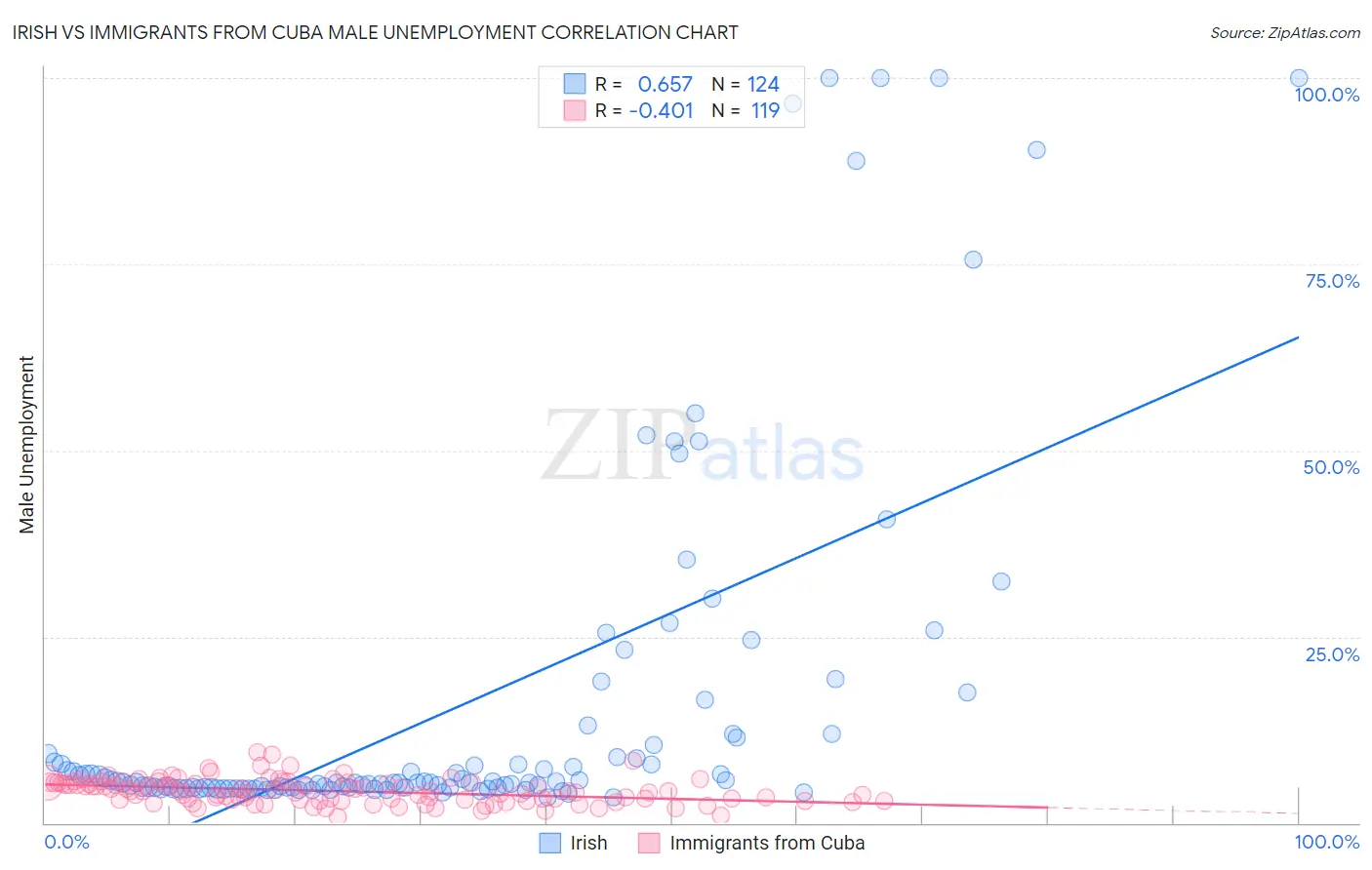 Irish vs Immigrants from Cuba Male Unemployment