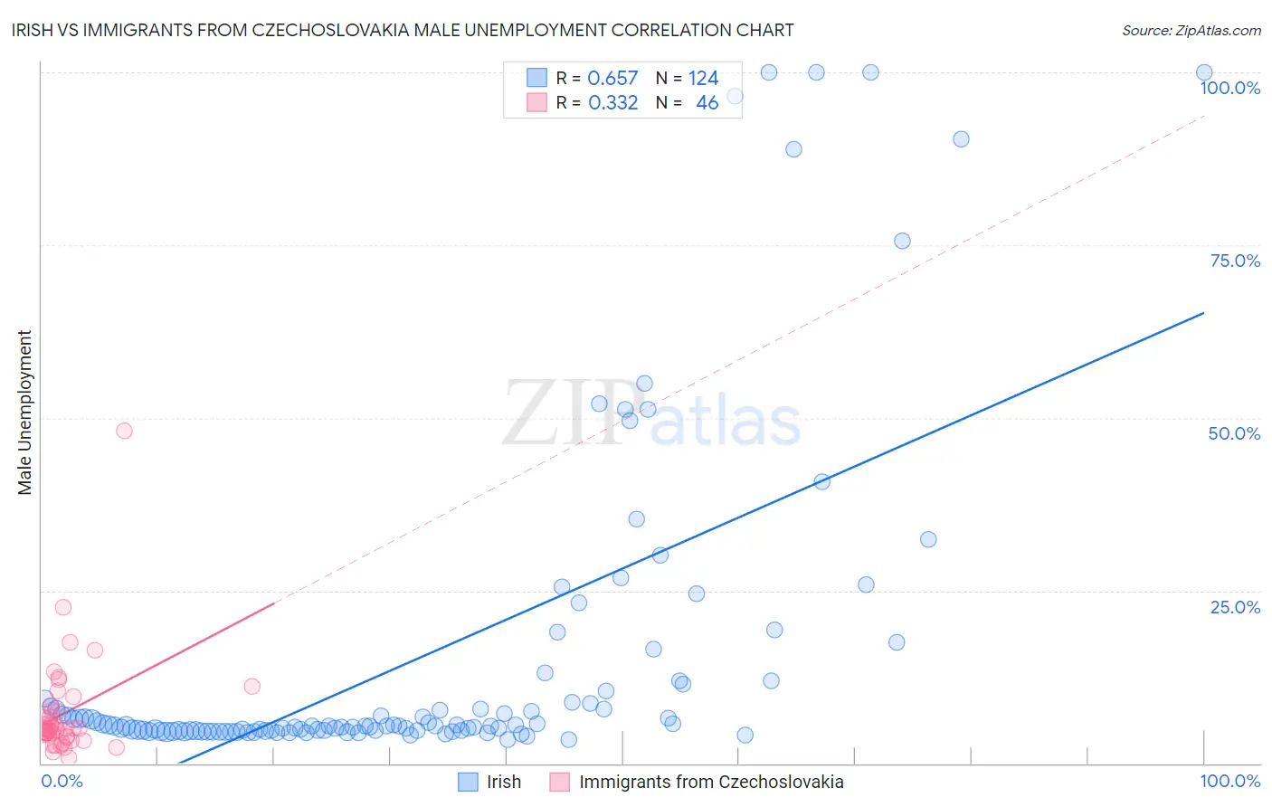 Irish vs Immigrants from Czechoslovakia Male Unemployment