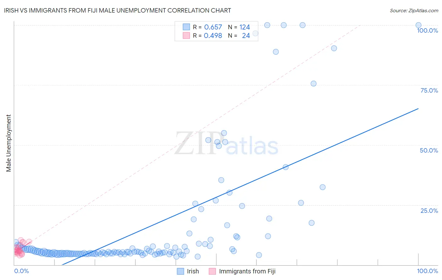 Irish vs Immigrants from Fiji Male Unemployment