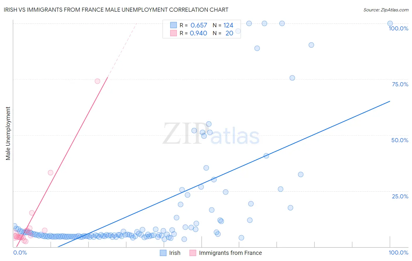 Irish vs Immigrants from France Male Unemployment